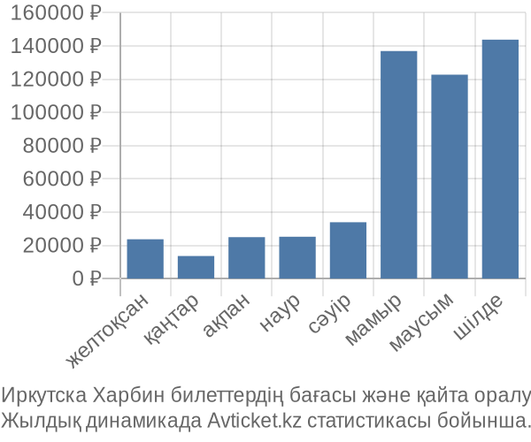 Иркутска Харбин авиабилет бағасы