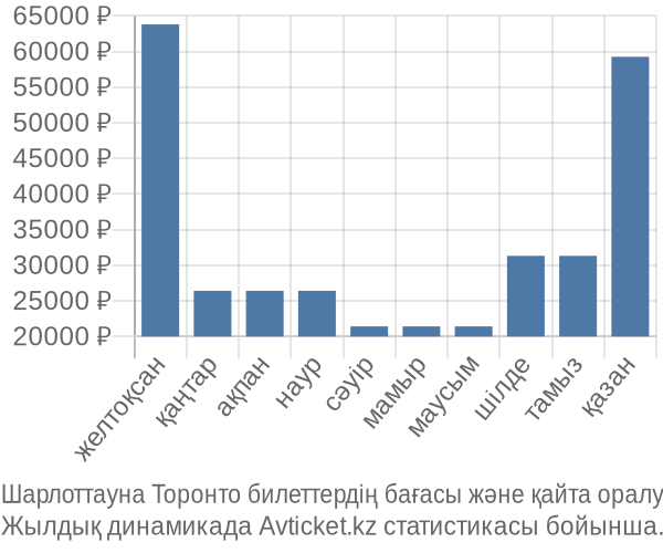 Шарлоттауна Торонто авиабилет бағасы