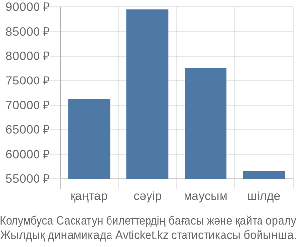 Колумбуса Саскатун авиабилет бағасы