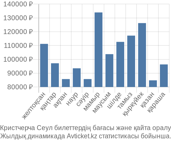 Кристчерча Сеул авиабилет бағасы