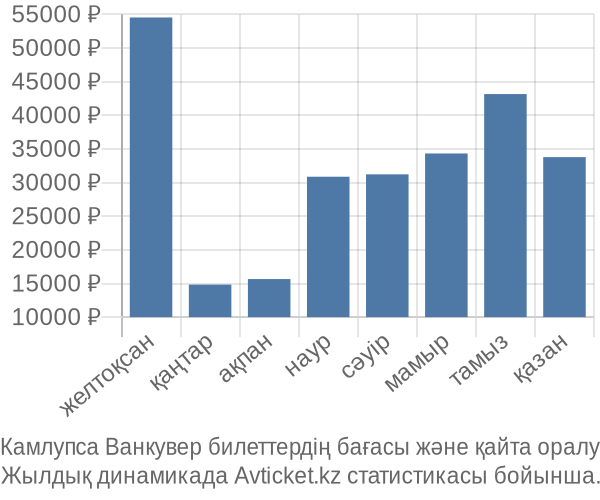 Камлупса Ванкувер авиабилет бағасы