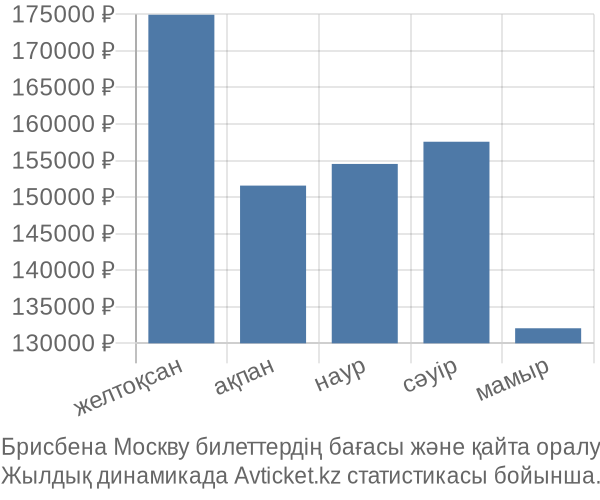 Брисбена Москву авиабилет бағасы