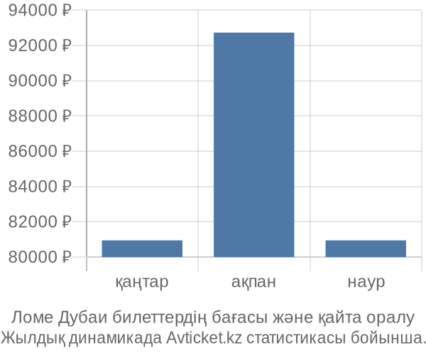 Ломе Дубаи авиабилет бағасы
