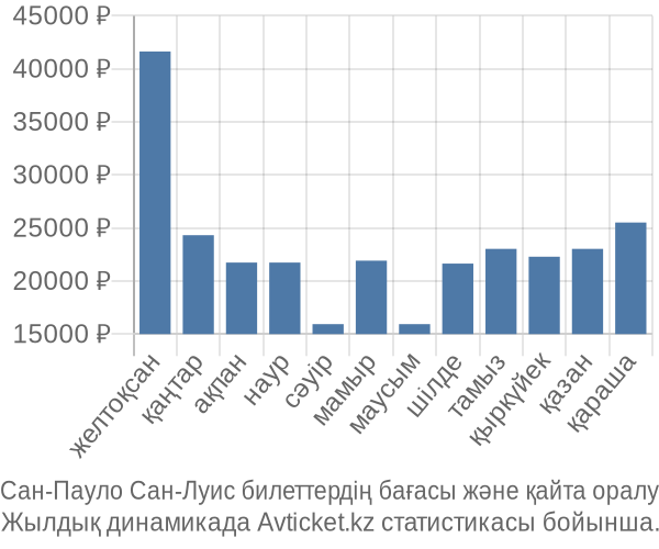 Сан-Пауло Сан-Луис авиабилет бағасы