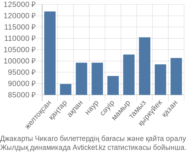 Джакарты Чикаго авиабилет бағасы