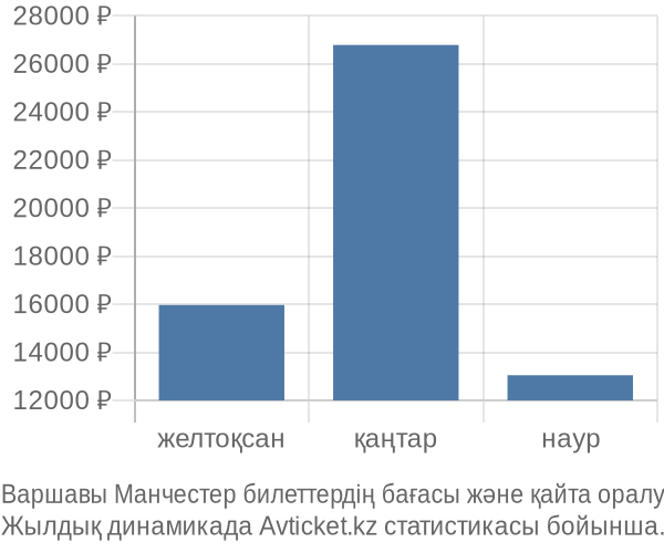 Варшавы Манчестер авиабилет бағасы