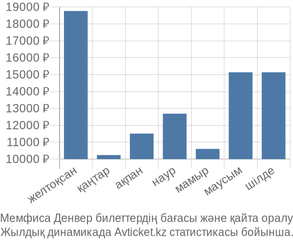 Мемфиса Денвер авиабилет бағасы