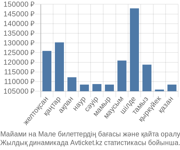 Майами на Мале авиабилет бағасы