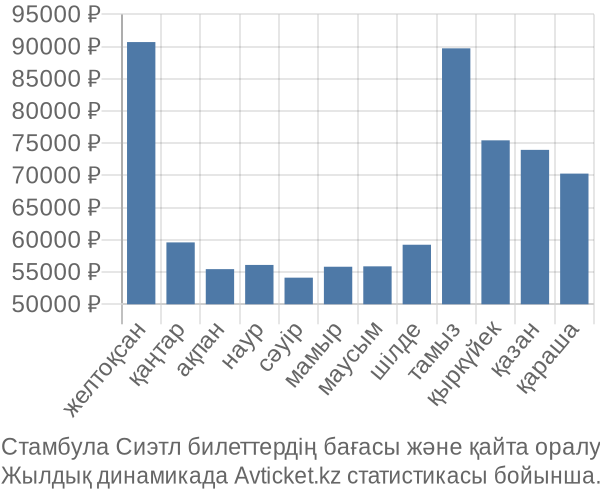 Стамбула Сиэтл авиабилет бағасы