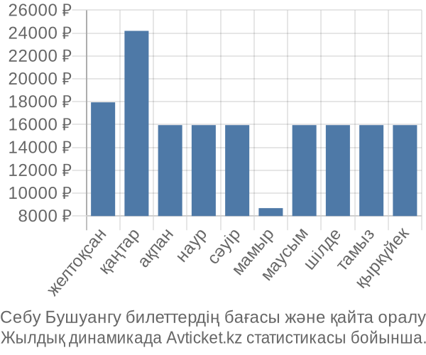 Себу Бушуангу авиабилет бағасы