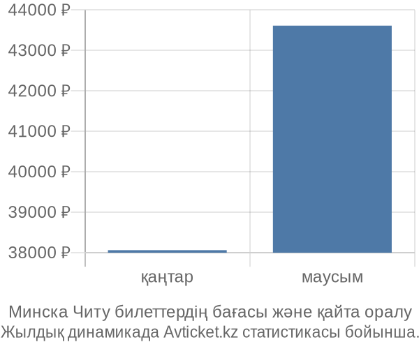 Минска Читу авиабилет бағасы