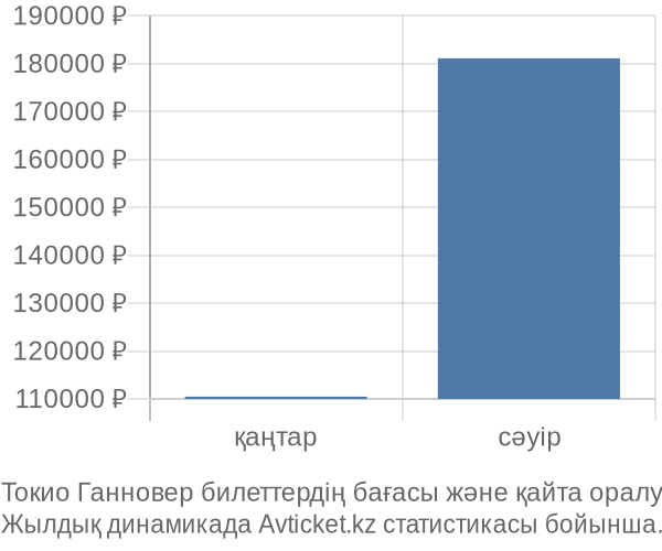 Токио Ганновер авиабилет бағасы