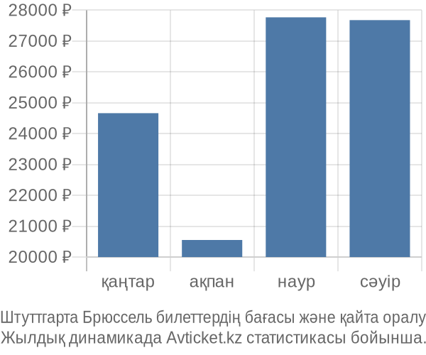 Штуттгарта Брюссель авиабилет бағасы