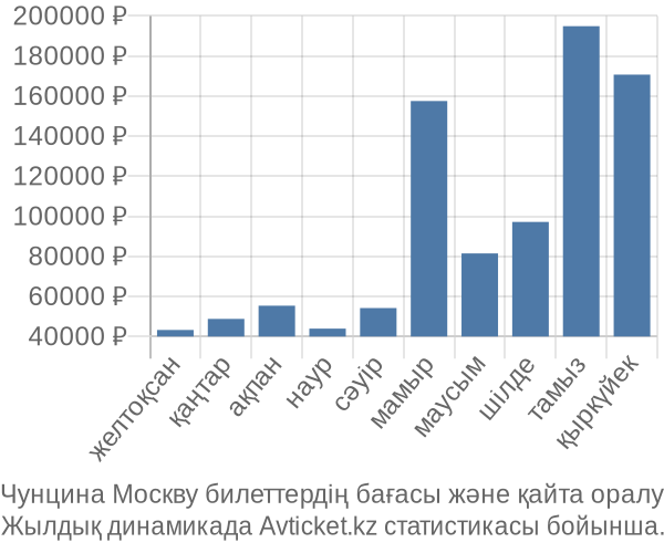 Чунцина Москву авиабилет бағасы