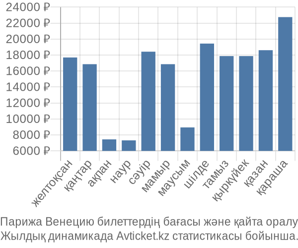 Парижа Венецию авиабилет бағасы