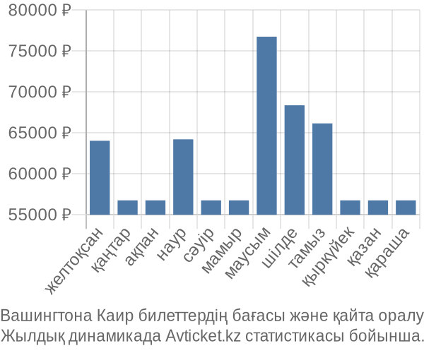 Вашингтона Каир авиабилет бағасы