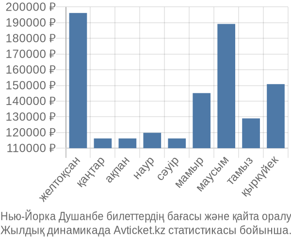 Нью-Йорка Душанбе авиабилет бағасы