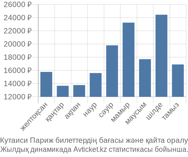 Кутаиси Париж авиабилет бағасы