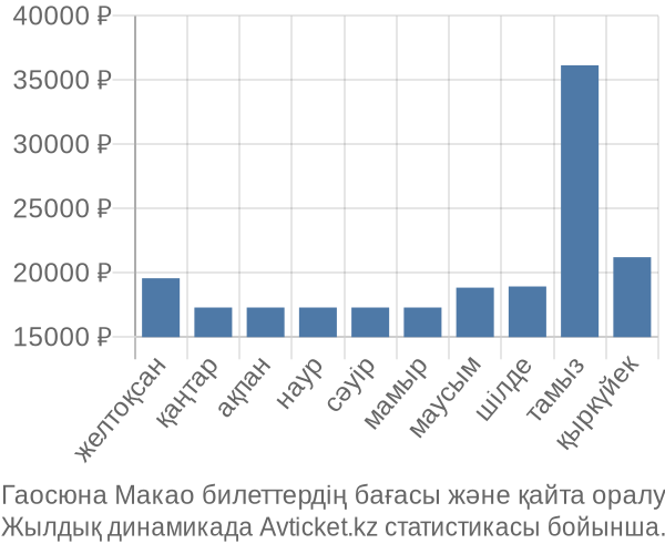 Гаосюна Макао авиабилет бағасы