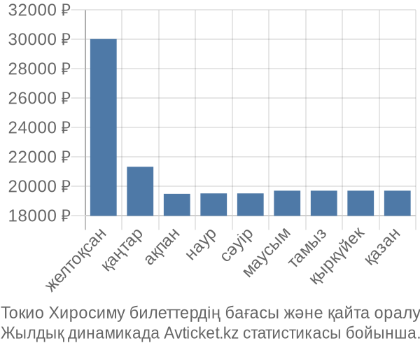 Токио Хиросиму авиабилет бағасы