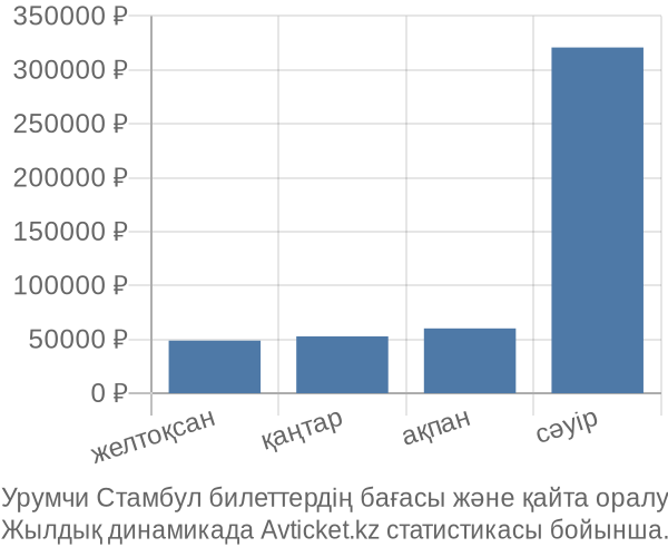 Урумчи Стамбул авиабилет бағасы