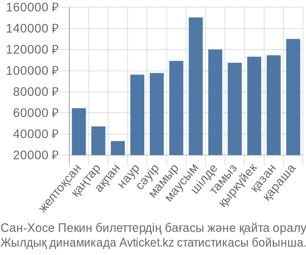 Сан-Хосе Пекин авиабилет бағасы