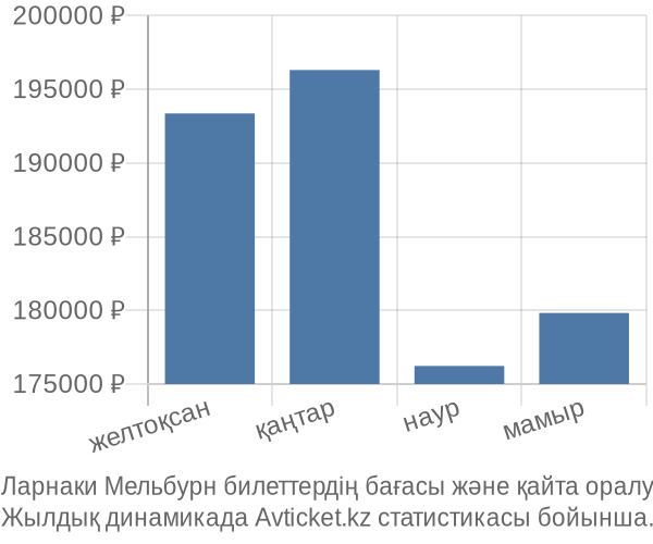 Ларнаки Мельбурн авиабилет бағасы