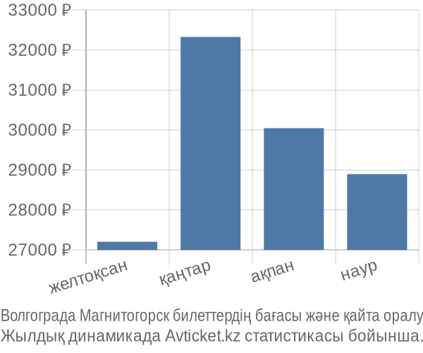 Волгограда Магнитогорск авиабилет бағасы