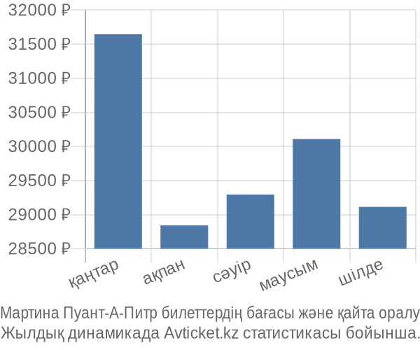 Мартина Пуант-А-Питр авиабилет бағасы