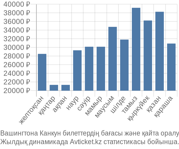 Вашингтона Канкун авиабилет бағасы