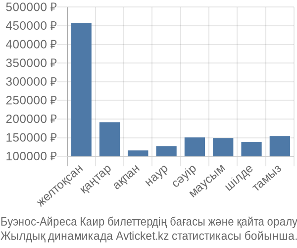 Буэнос-Айреса Каир авиабилет бағасы