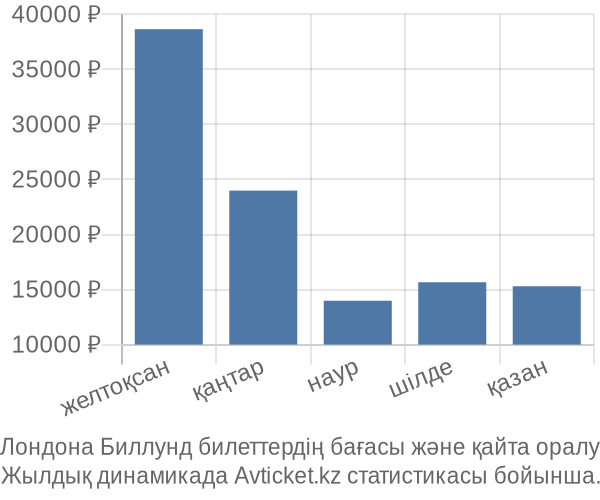 Лондона Биллунд авиабилет бағасы