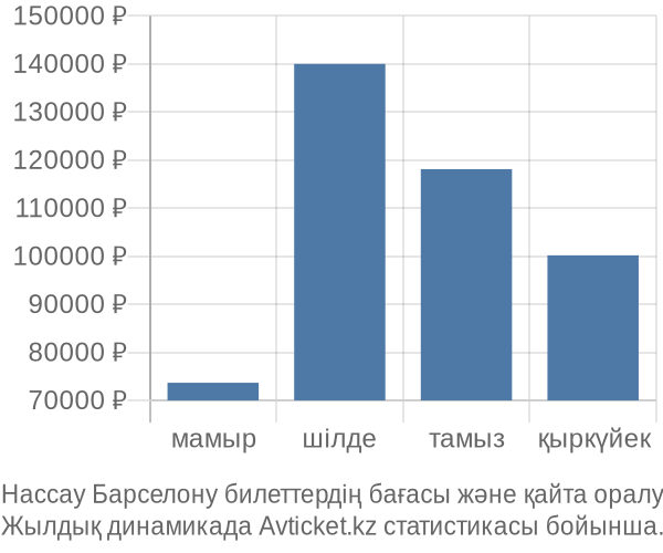 Нассау Барселону авиабилет бағасы
