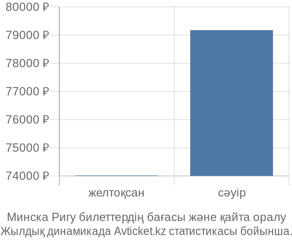 Минска Ригу авиабилет бағасы