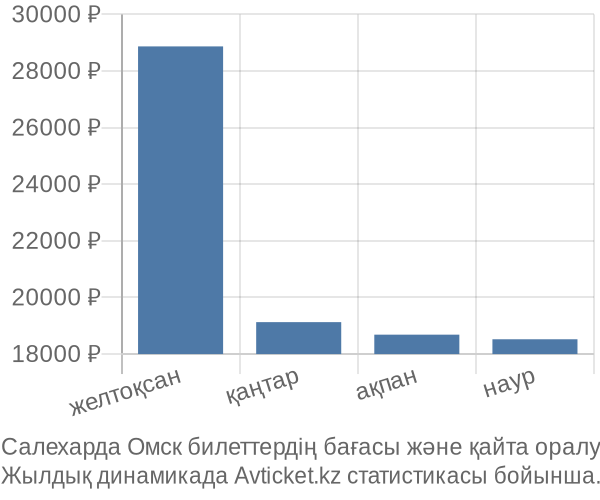 Салехарда Омск авиабилет бағасы