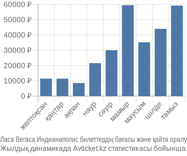 Ласа Вегаса Индианаполис авиабилет бағасы