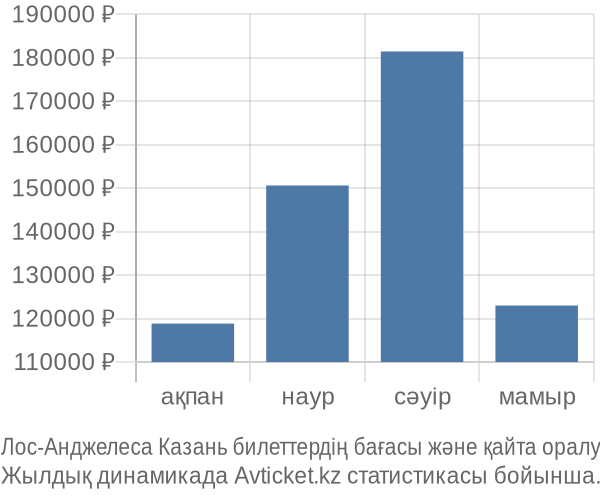Лос-Анджелеса Казань авиабилет бағасы