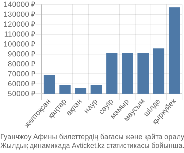 Гуанчжоу Афины авиабилет бағасы