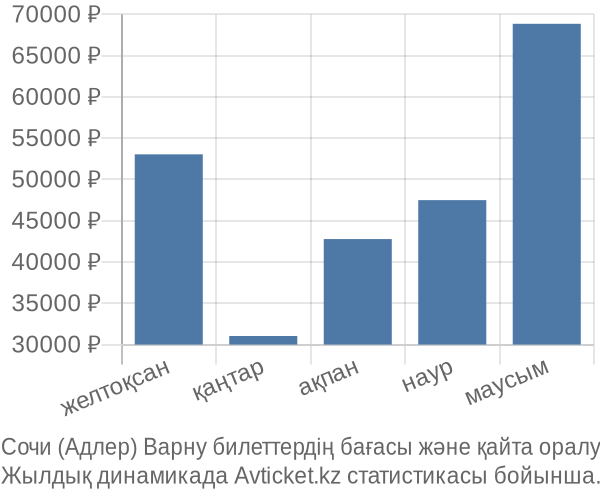 Сочи (Адлер) Варну авиабилет бағасы