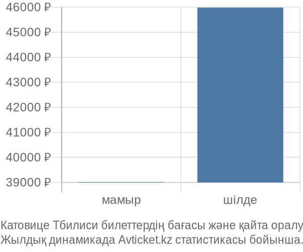 Катовице Тбилиси авиабилет бағасы
