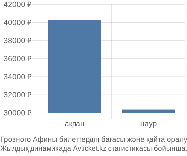 Грозного Афины авиабилет бағасы