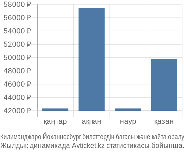 Килиманджаро Йоханнесбург авиабилет бағасының өзгеру графигі Килиманджаро Йоханнесбург авиабилет бағасы
