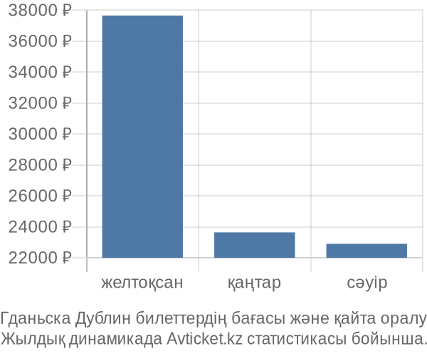 Гданьска Дублин авиабилет бағасы