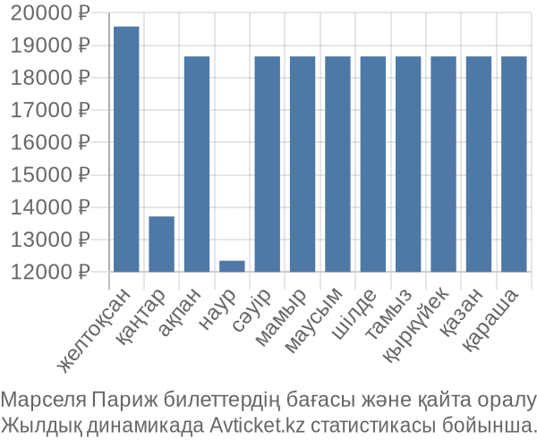 Марселя Париж авиабилет бағасы