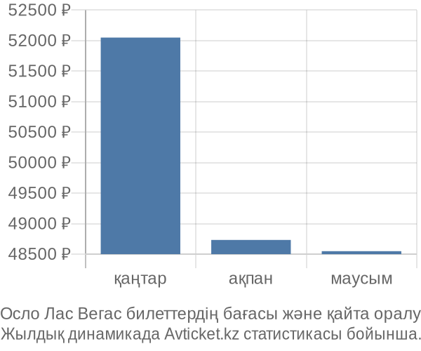 Осло Лас Вегас авиабилет бағасы