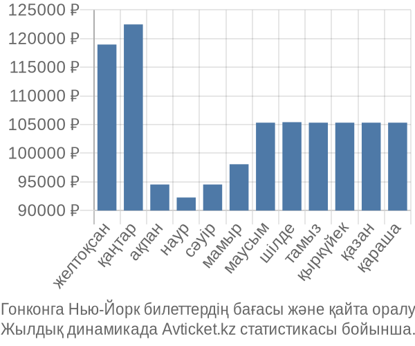 Гонконга Нью-Йорк авиабилет бағасы