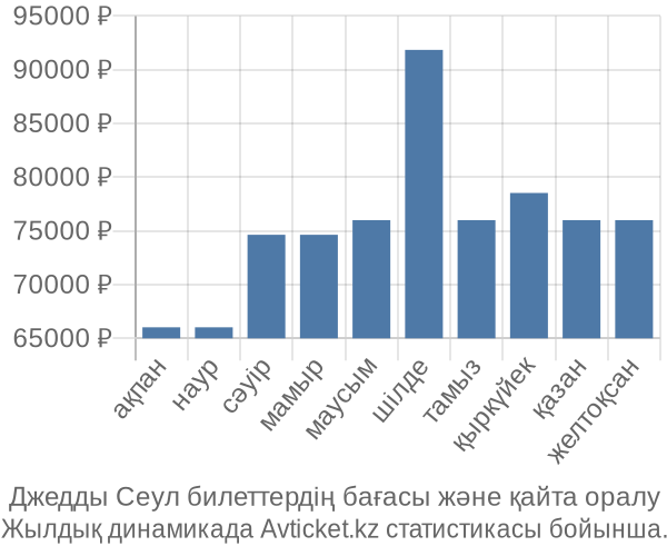 Джедды Сеул авиабилет бағасы