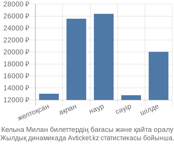 Кельна Милан авиабилет бағасы