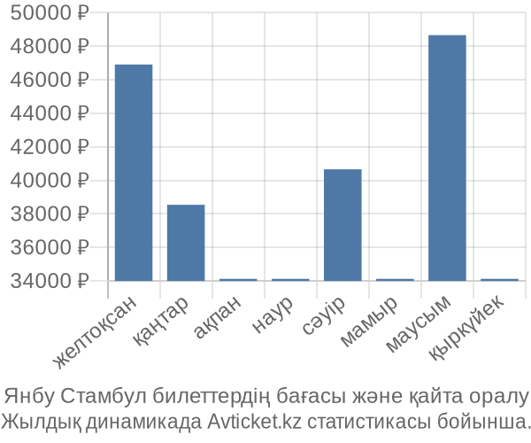 Янбу Стамбул авиабилет бағасы