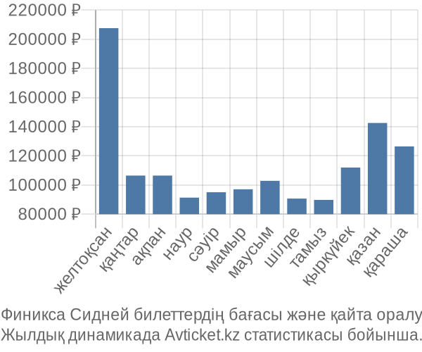 Финикса Сидней авиабилет бағасының өзгеру графигі Финикса Сидней авиабилет бағасы